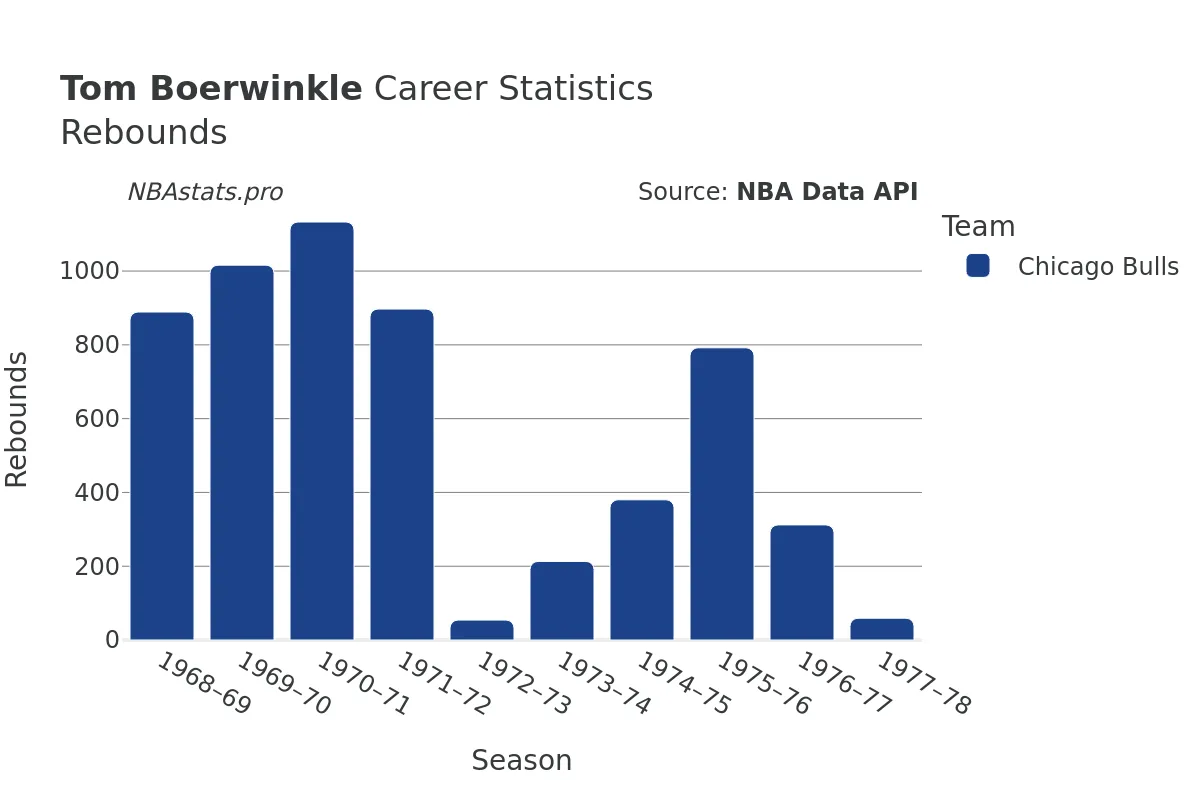 Tom Boerwinkle Rebounds Career Chart