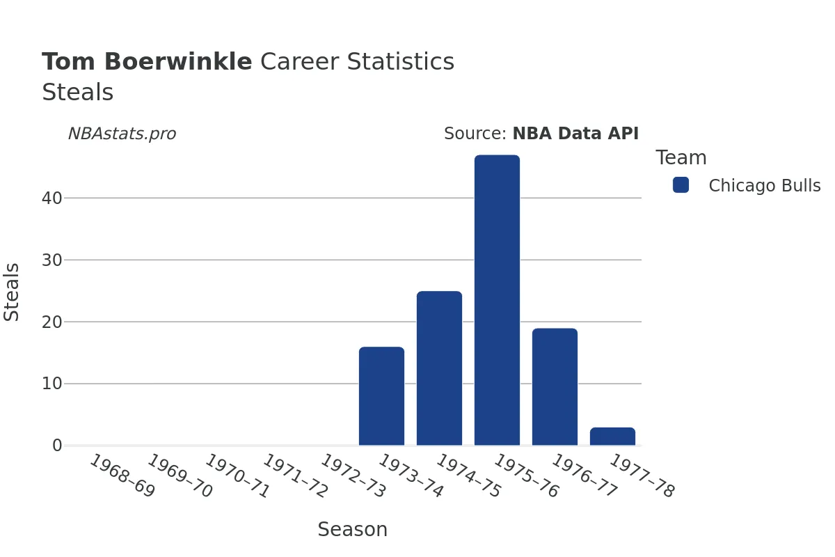 Tom Boerwinkle Steals Career Chart