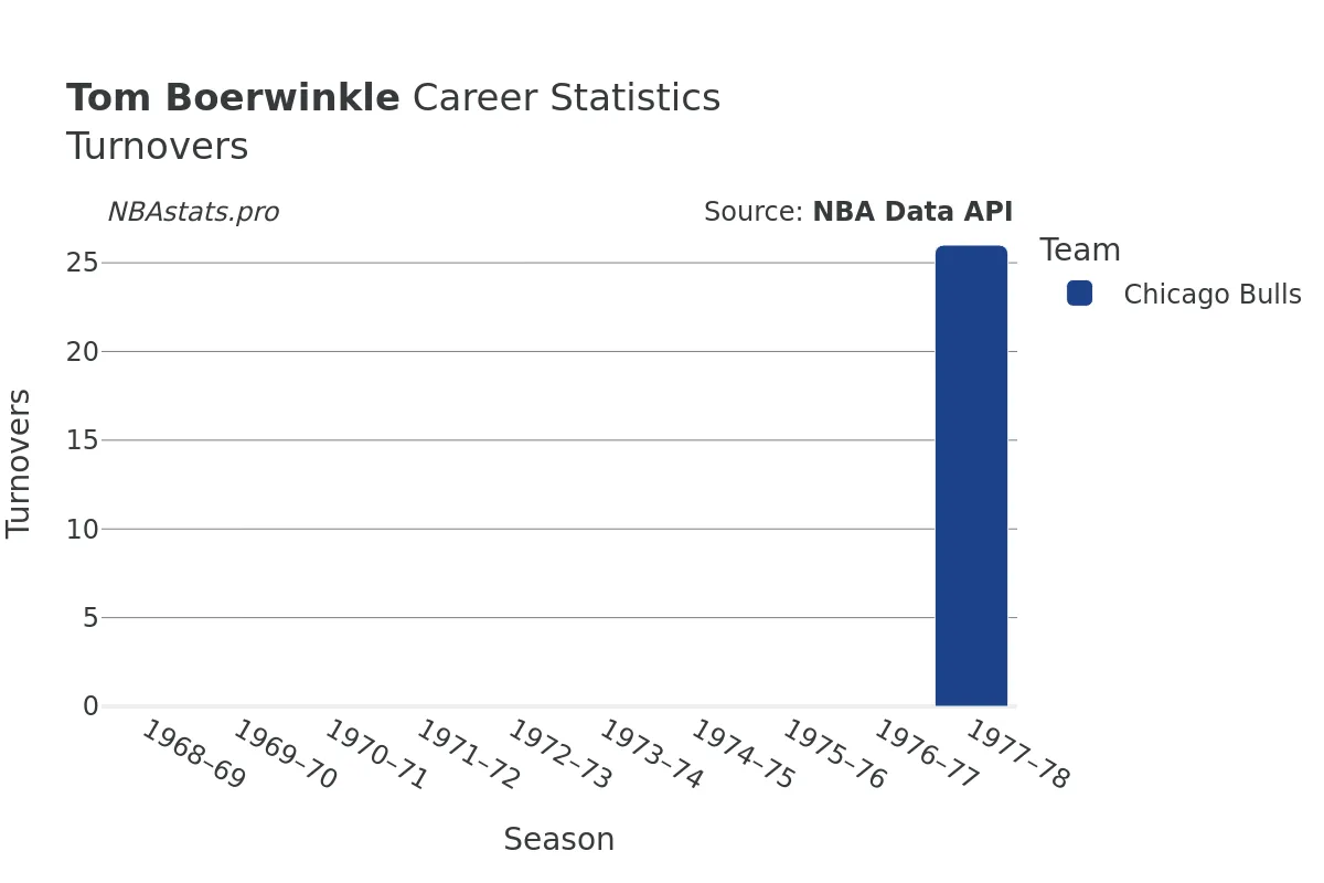 Tom Boerwinkle Turnovers Career Chart