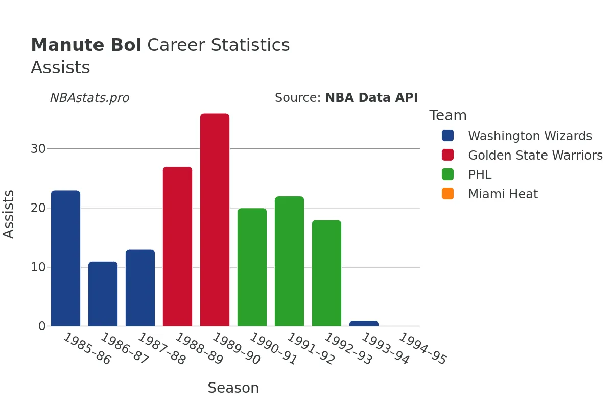 Manute Bol Assists Career Chart