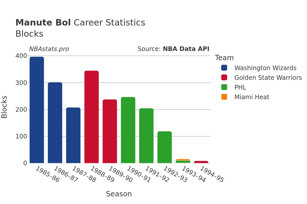 Manute Bol Blocks Career Chart