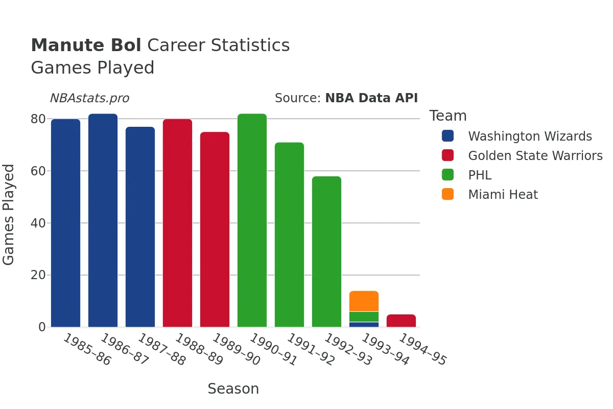 Manute Bol Games–Played Career Chart