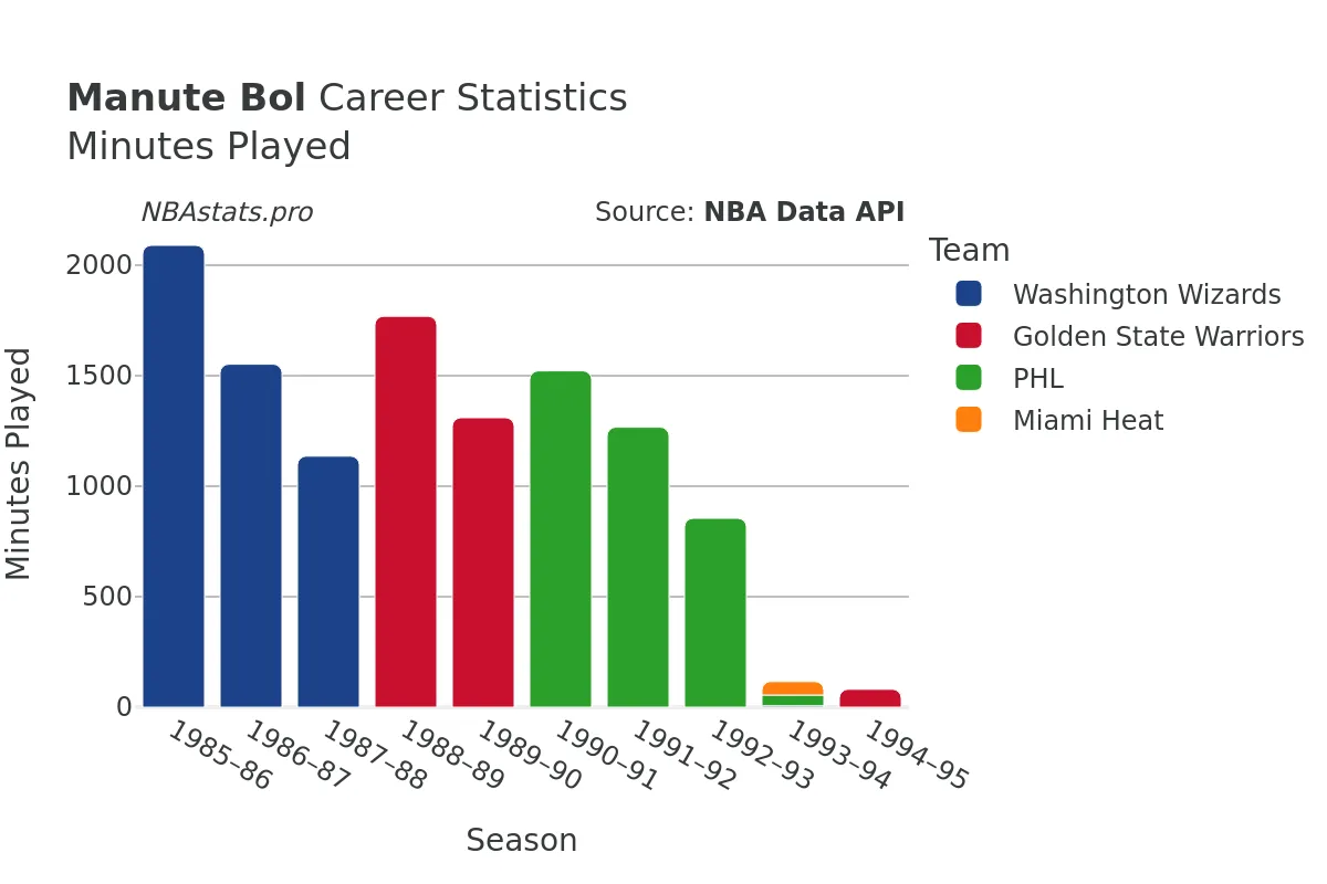 Manute Bol Minutes–Played Career Chart