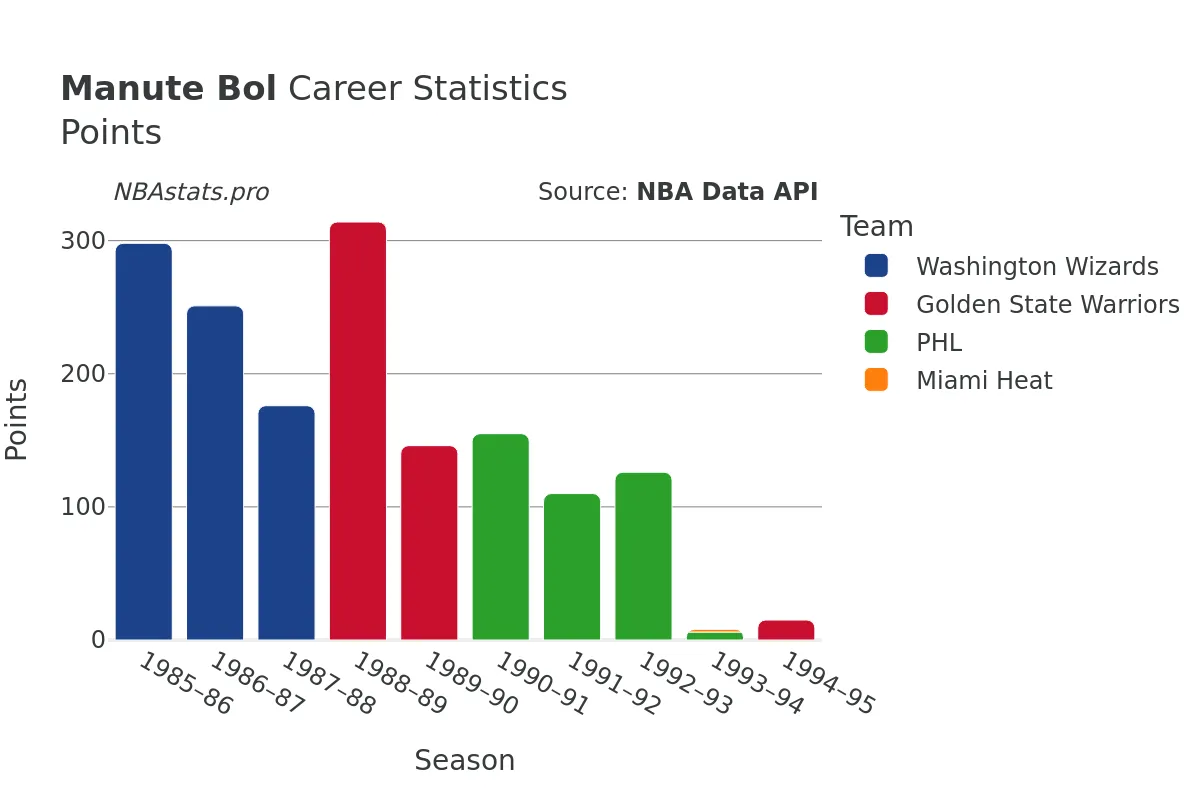 Manute Bol Points Career Chart