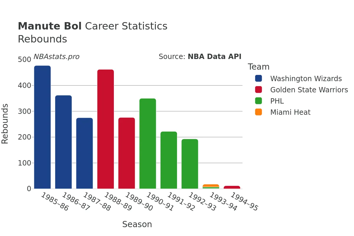 Manute Bol Rebounds Career Chart