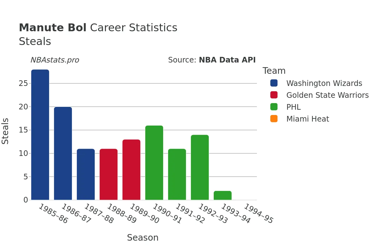 Manute Bol Steals Career Chart