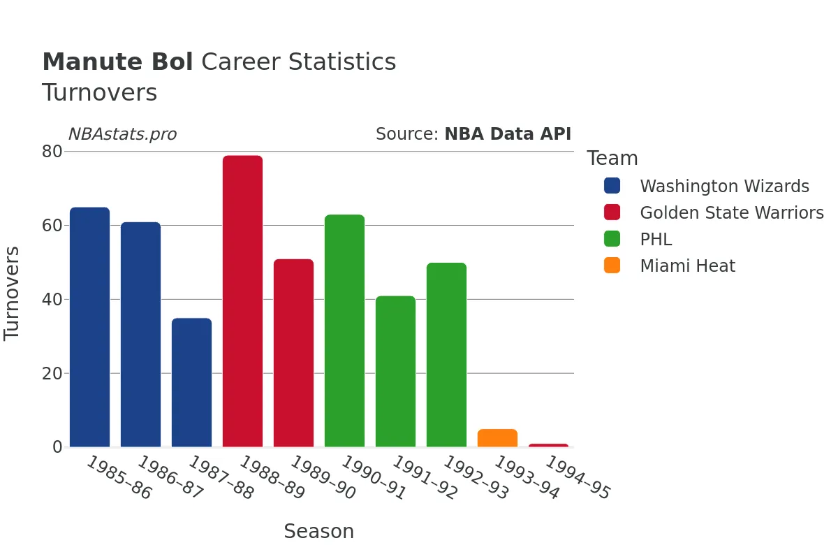 Manute Bol Turnovers Career Chart