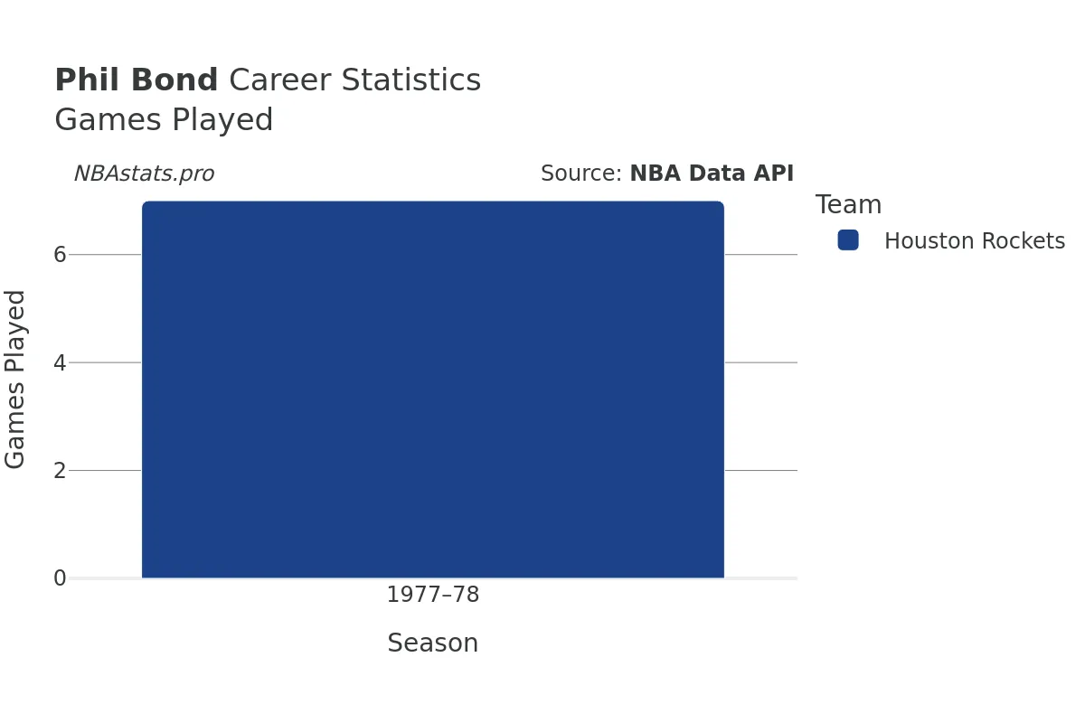 Phil Bond Games–Played Career Chart