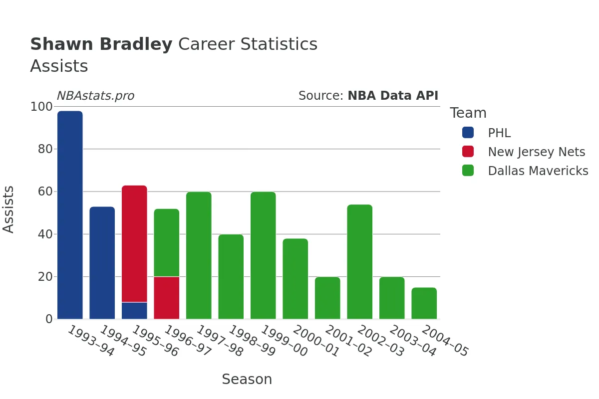 Shawn Bradley Assists Career Chart