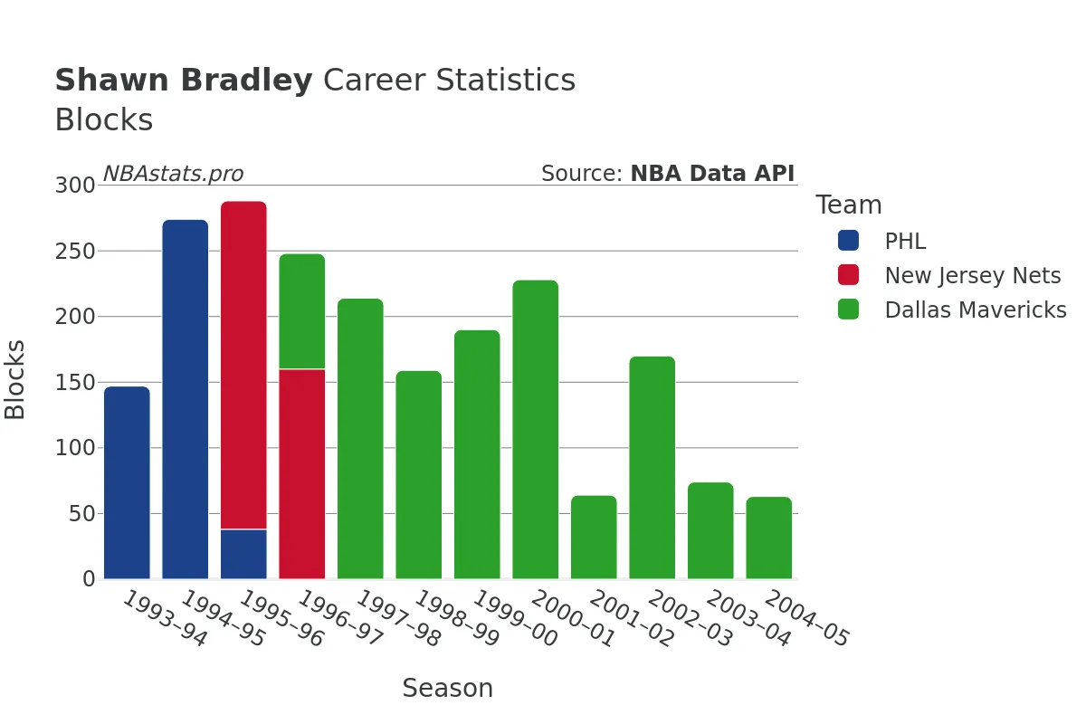 Shawn Bradley Blocks Career Chart