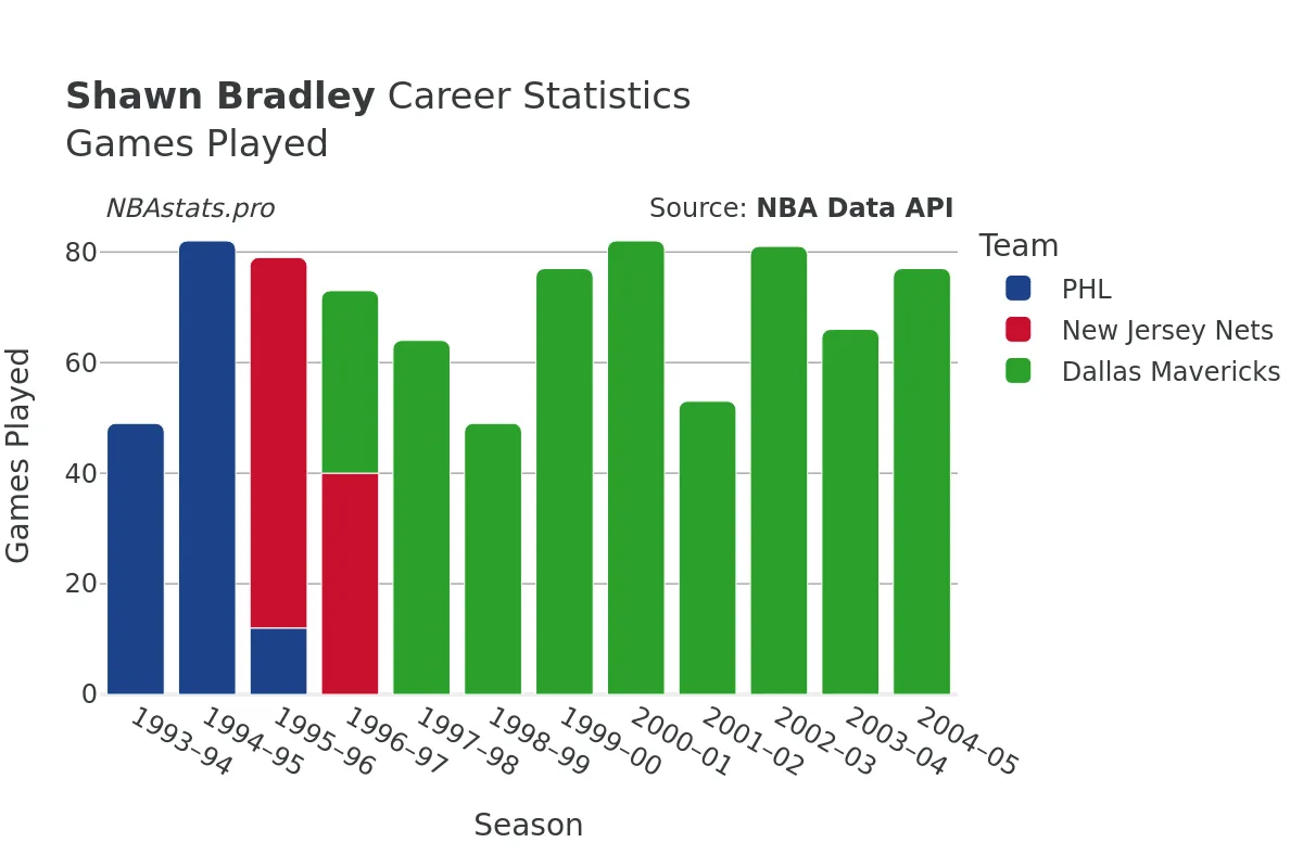 Shawn Bradley Games–Played Career Chart