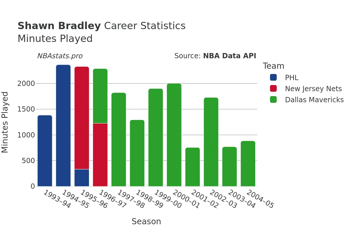 Shawn Bradley Minutes–Played Career Chart