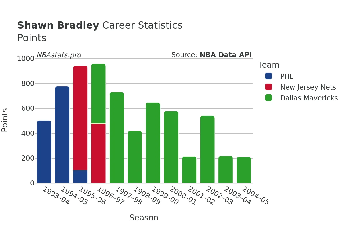 Shawn Bradley Points Career Chart