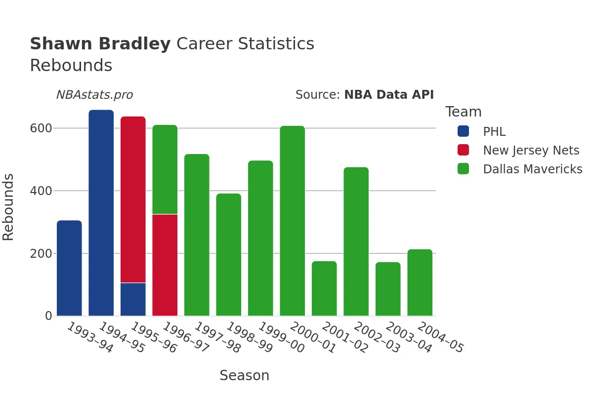 Shawn Bradley Rebounds Career Chart