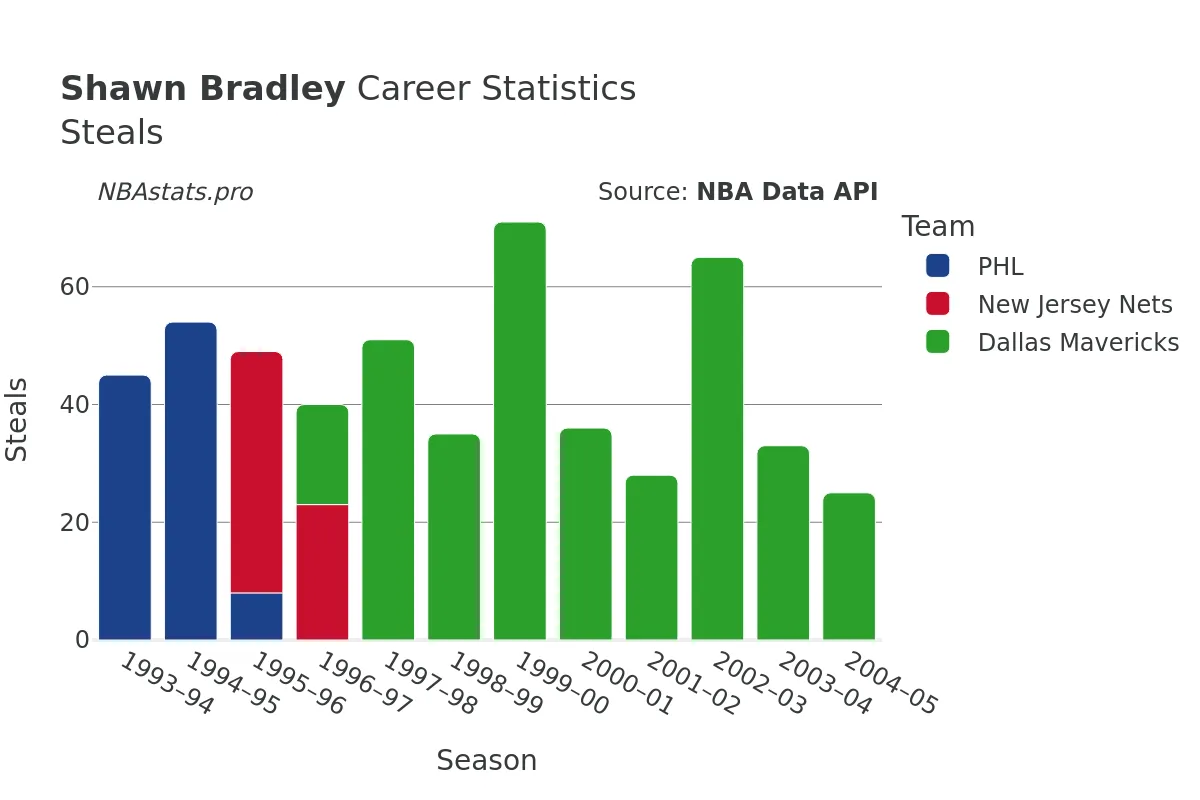 Shawn Bradley Steals Career Chart