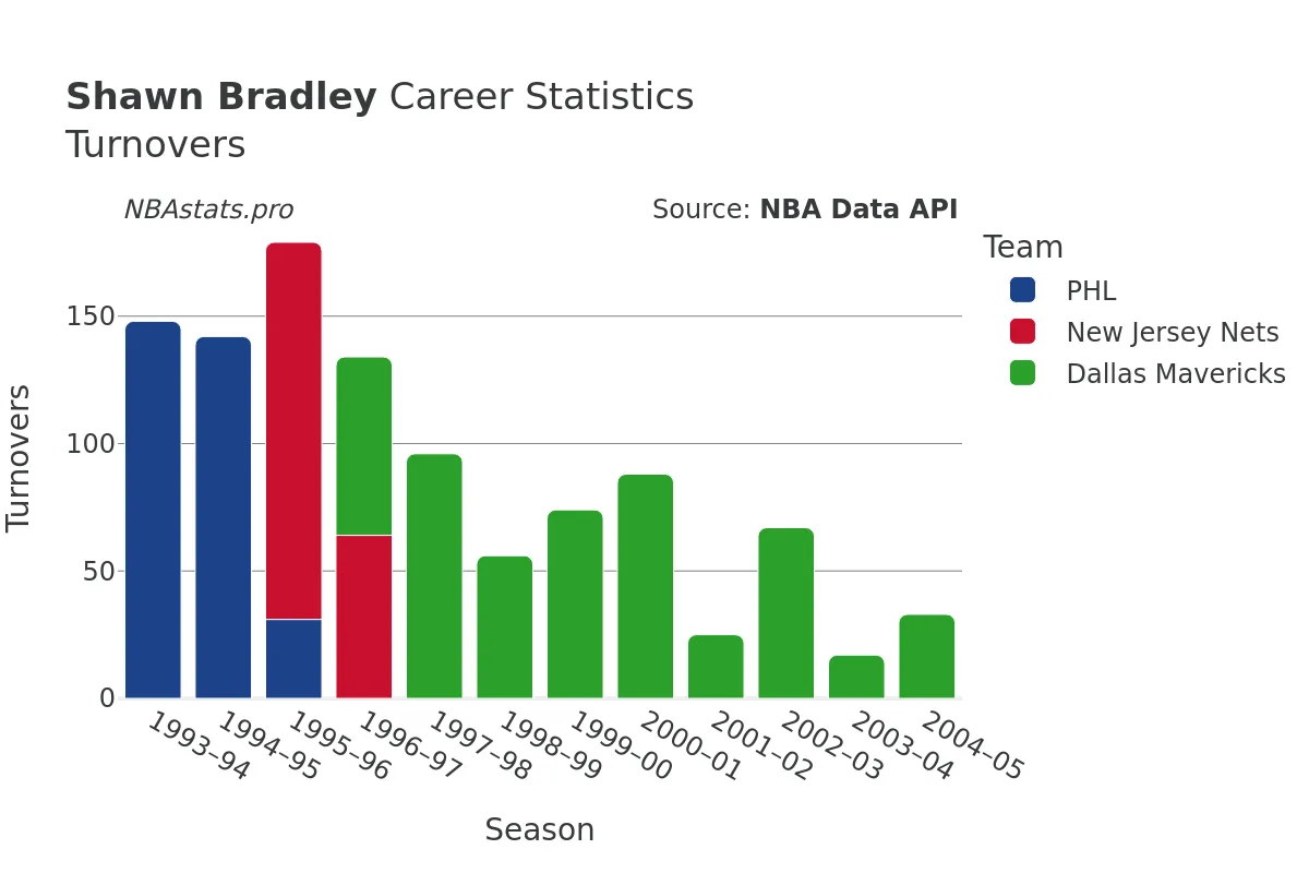 Shawn Bradley Turnovers Career Chart