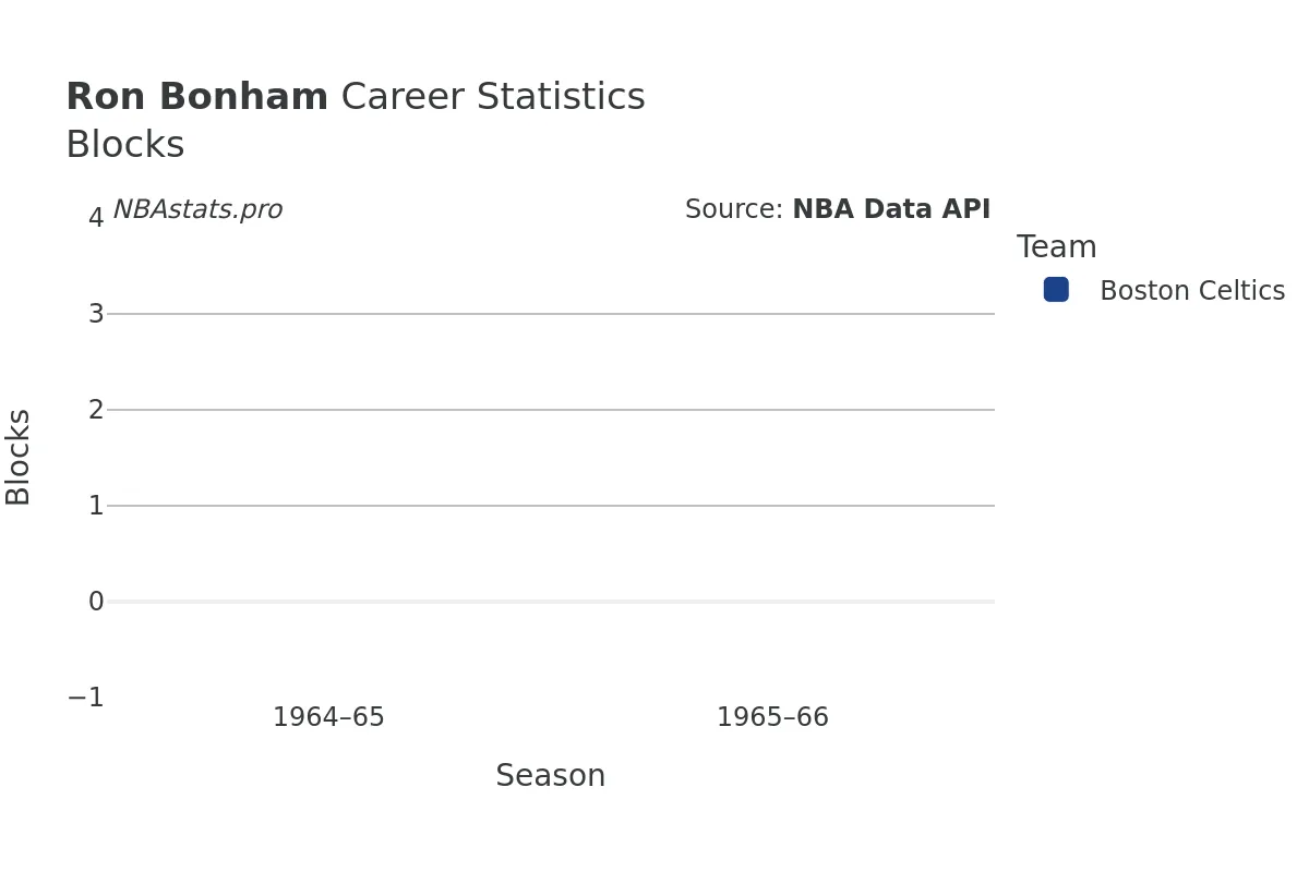 Ron Bonham Blocks Career Chart