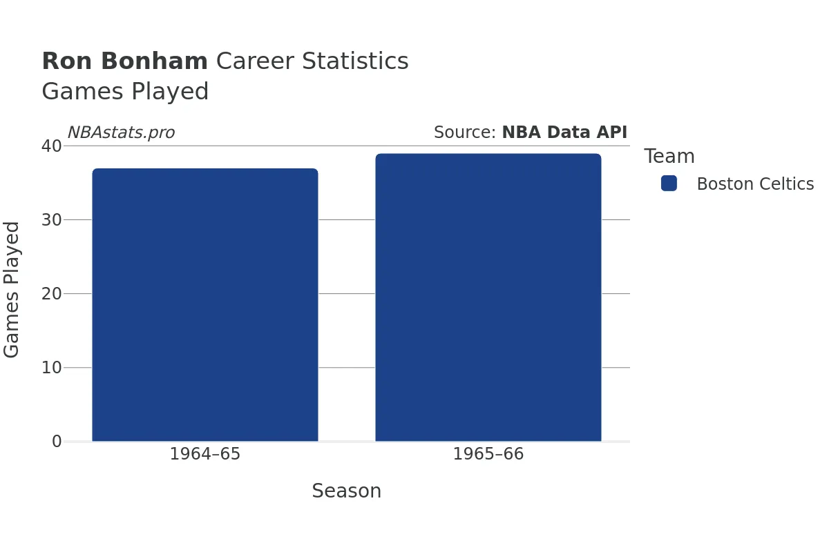 Ron Bonham Games–Played Career Chart