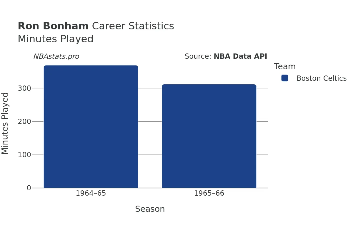 Ron Bonham Minutes–Played Career Chart