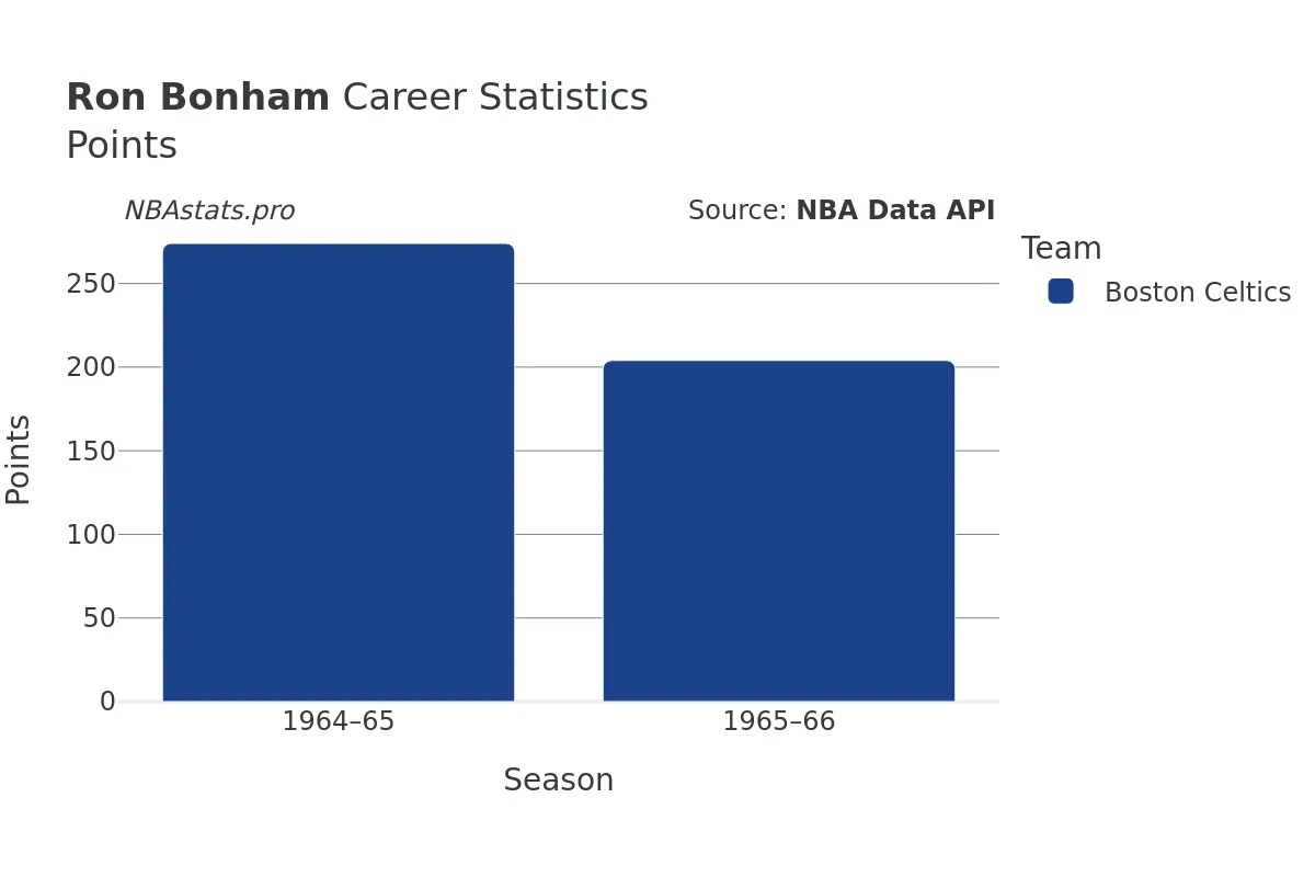 Ron Bonham Points Career Chart