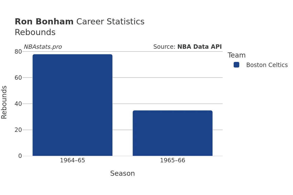 Ron Bonham Rebounds Career Chart