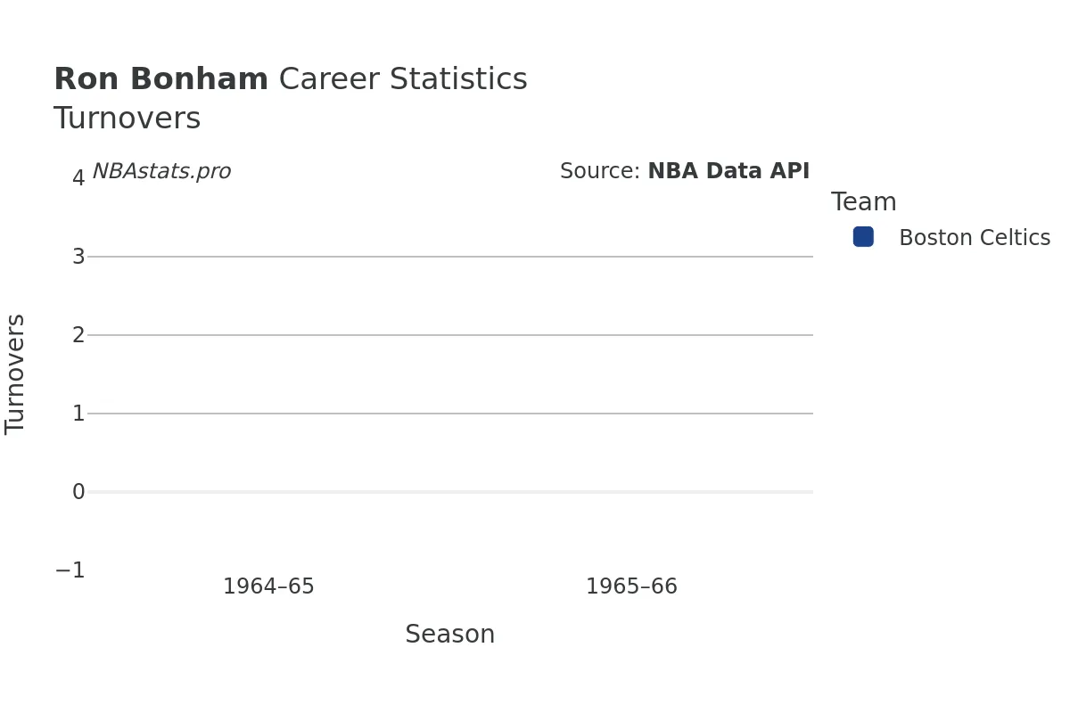 Ron Bonham Turnovers Career Chart