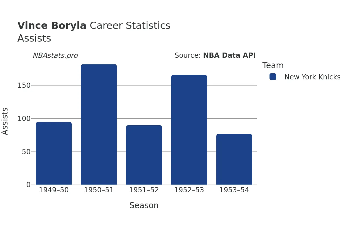 Vince Boryla Assists Career Chart