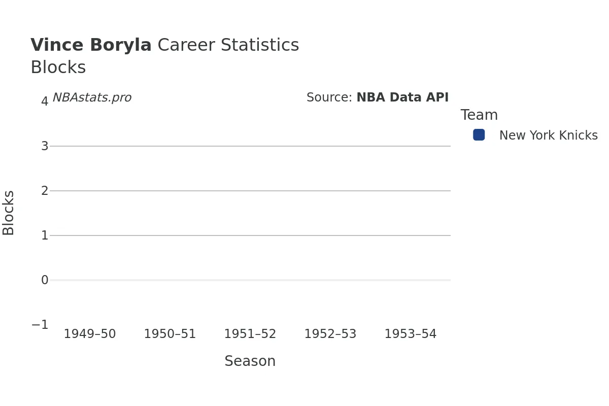 Vince Boryla Blocks Career Chart