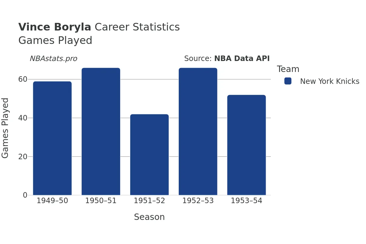 Vince Boryla Games–Played Career Chart