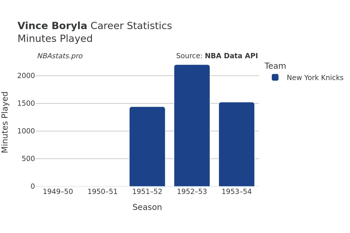 Vince Boryla Minutes–Played Career Chart