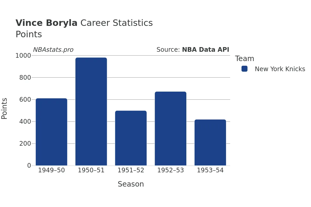 Vince Boryla Points Career Chart