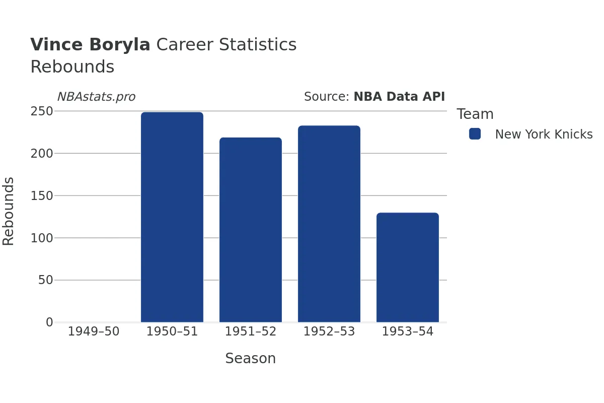 Vince Boryla Rebounds Career Chart