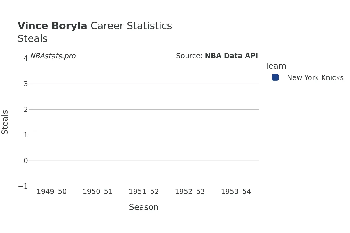 Vince Boryla Steals Career Chart