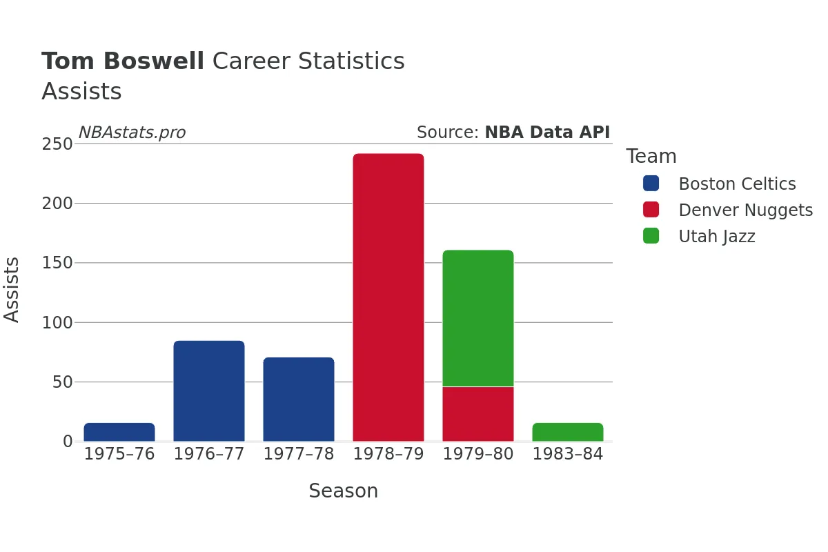 Tom Boswell Assists Career Chart