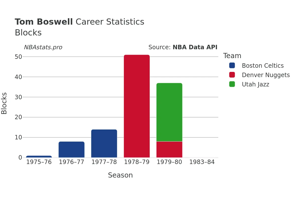 Tom Boswell Blocks Career Chart