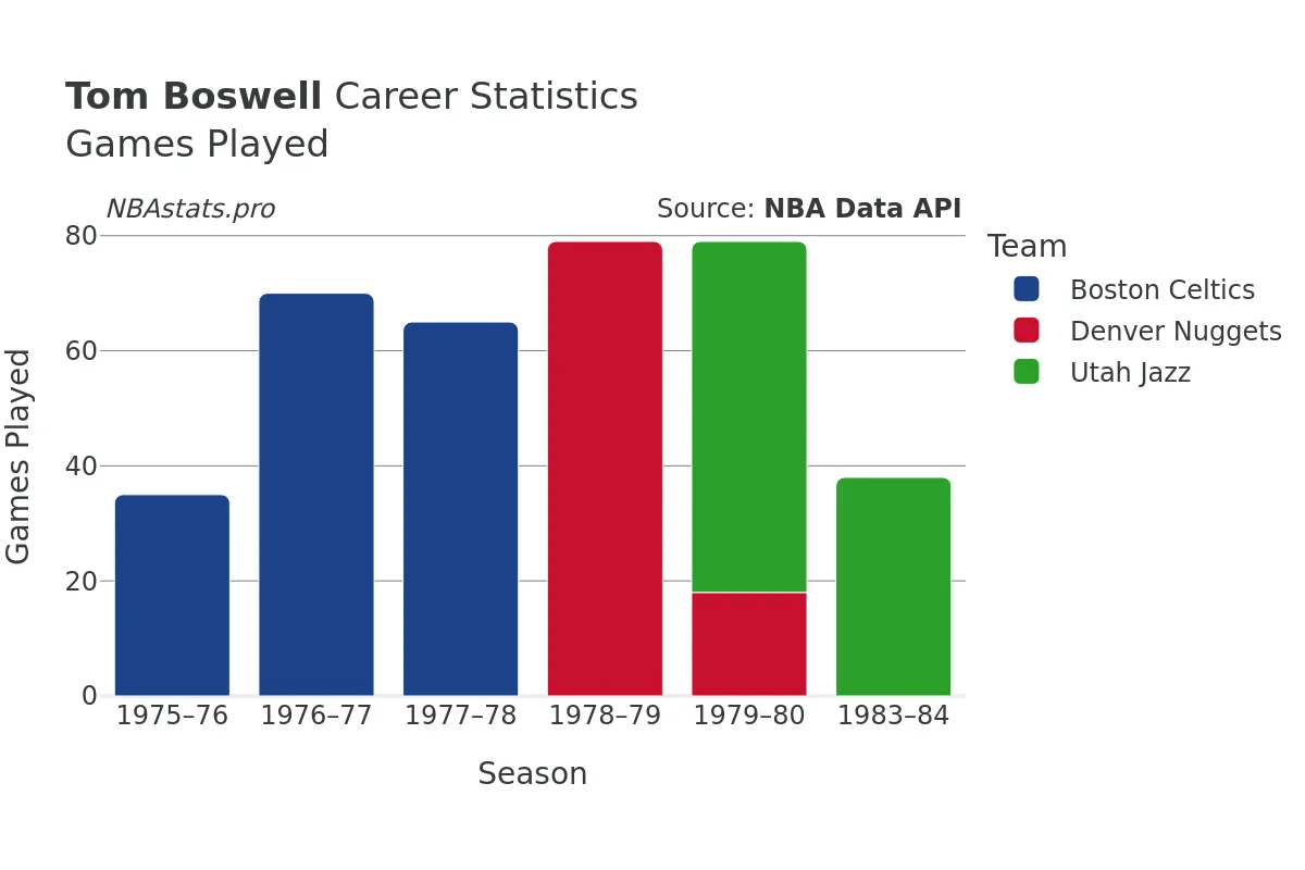 Tom Boswell Games–Played Career Chart