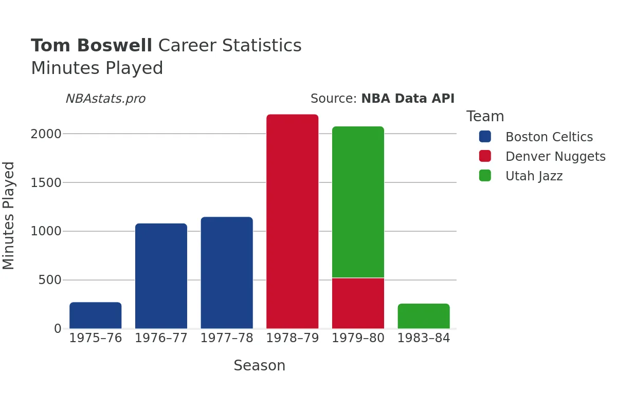 Tom Boswell Minutes–Played Career Chart