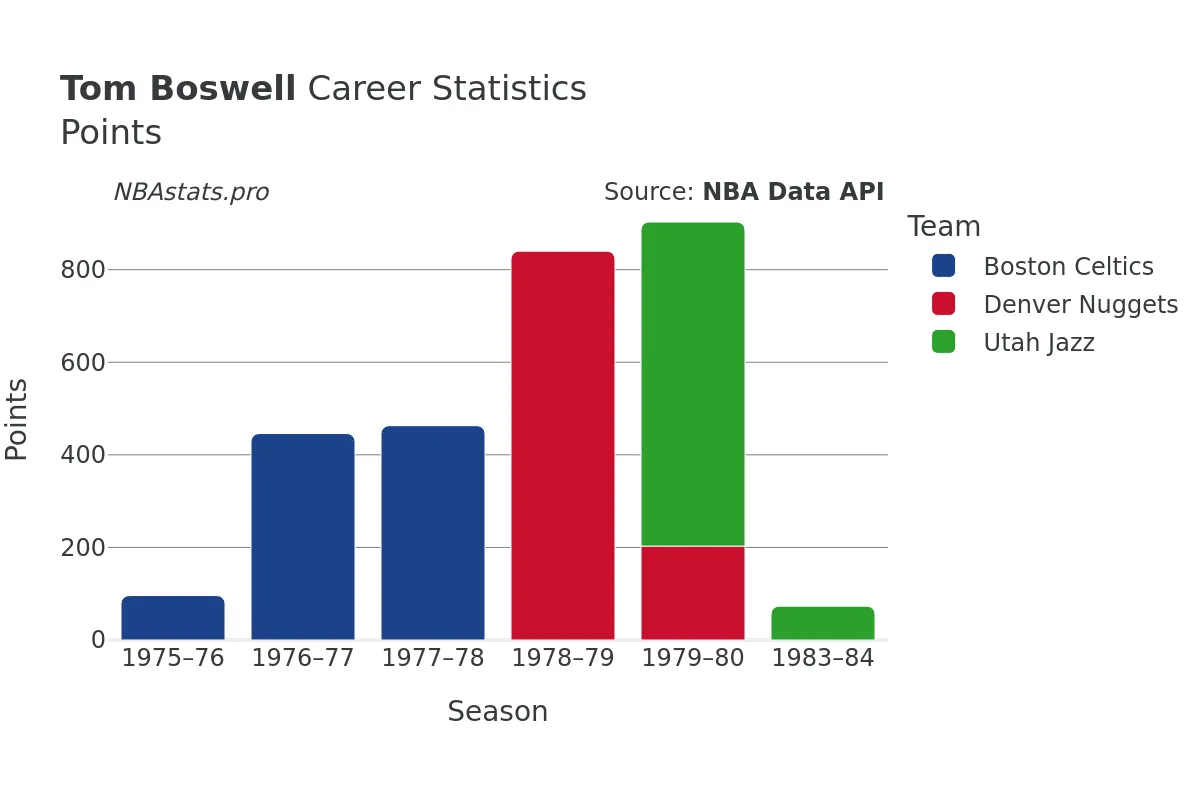 Tom Boswell Points Career Chart