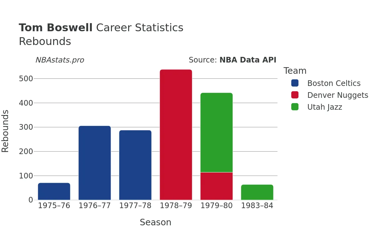 Tom Boswell Rebounds Career Chart