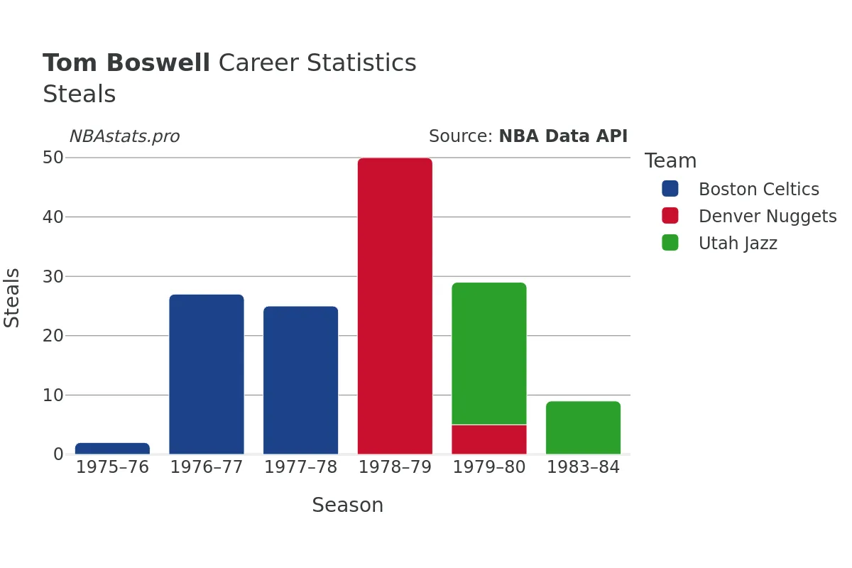 Tom Boswell Steals Career Chart