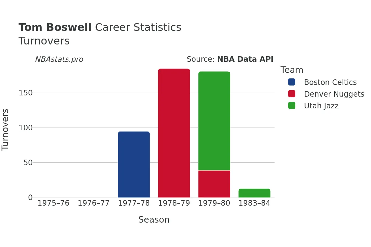 Tom Boswell Turnovers Career Chart