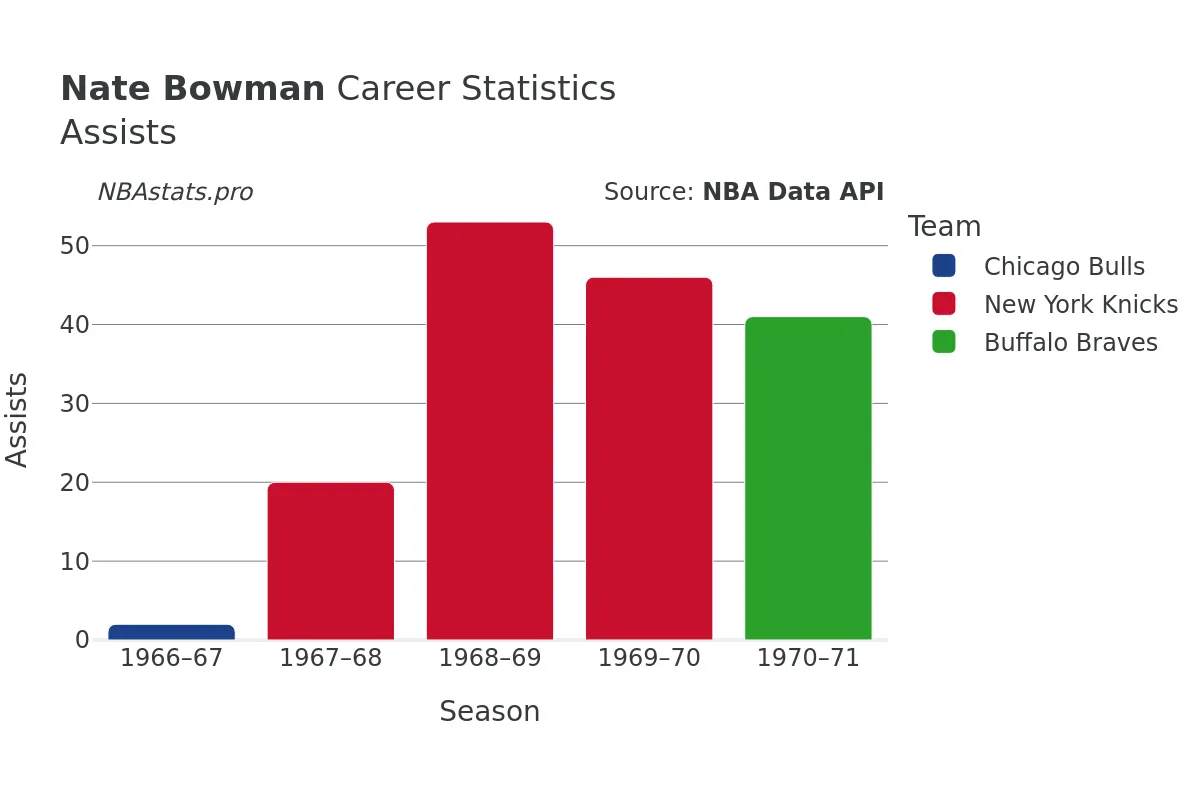 Nate Bowman Assists Career Chart