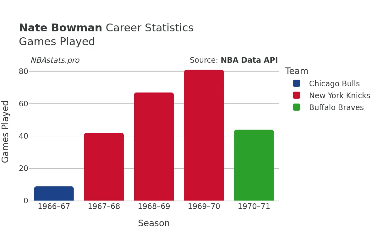 Nate Bowman Games–Played Career Chart