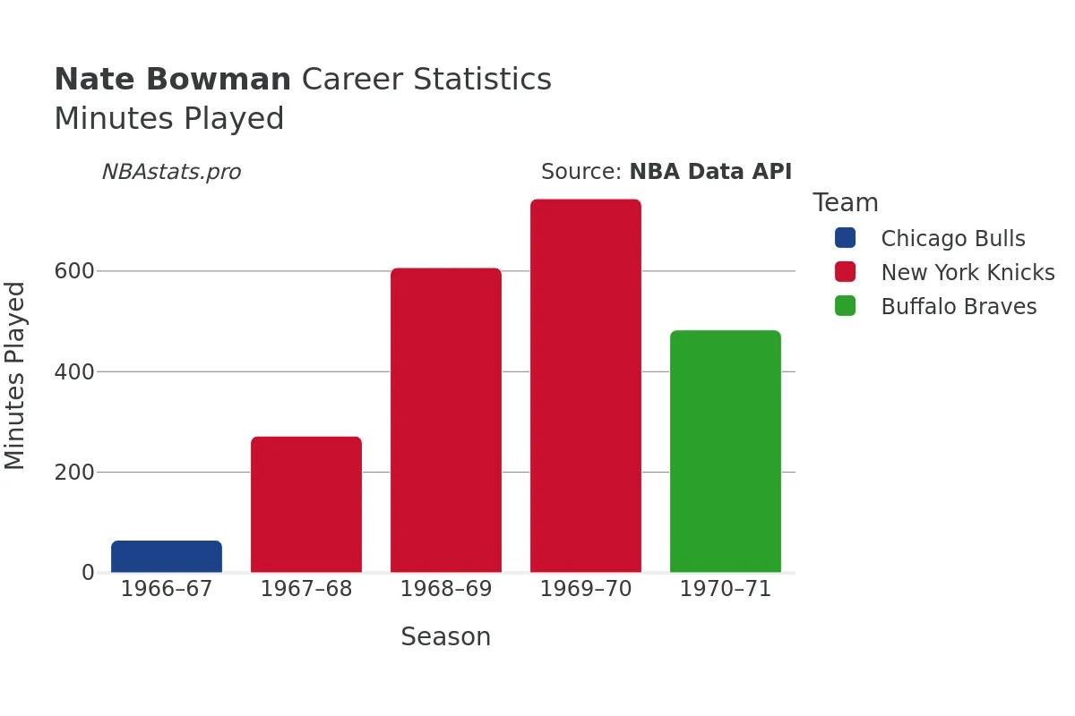 Nate Bowman Minutes–Played Career Chart