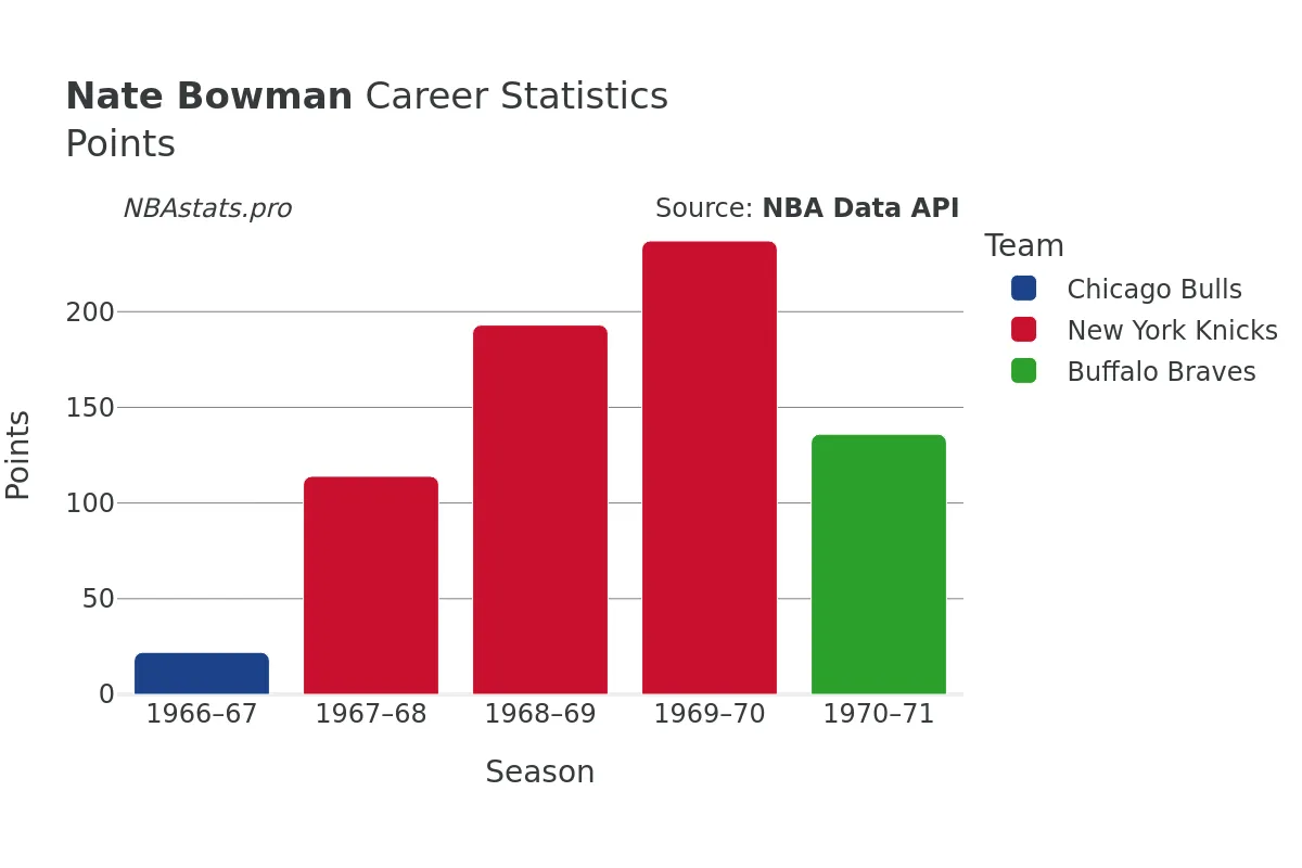 Nate Bowman Points Career Chart