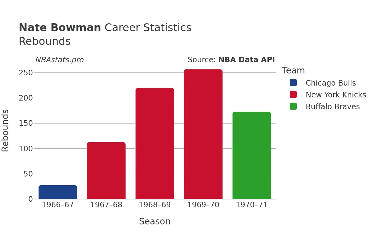 Nate Bowman Rebounds Career Chart