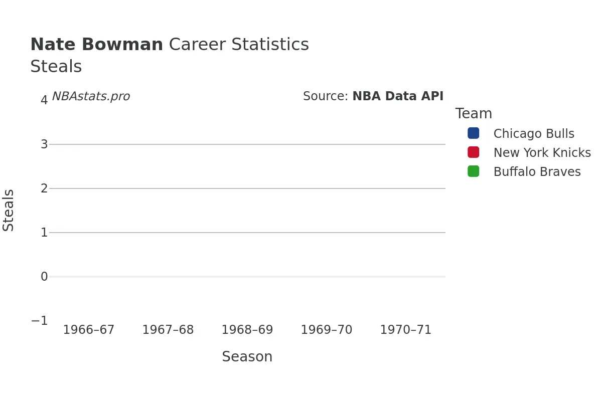 Nate Bowman Steals Career Chart