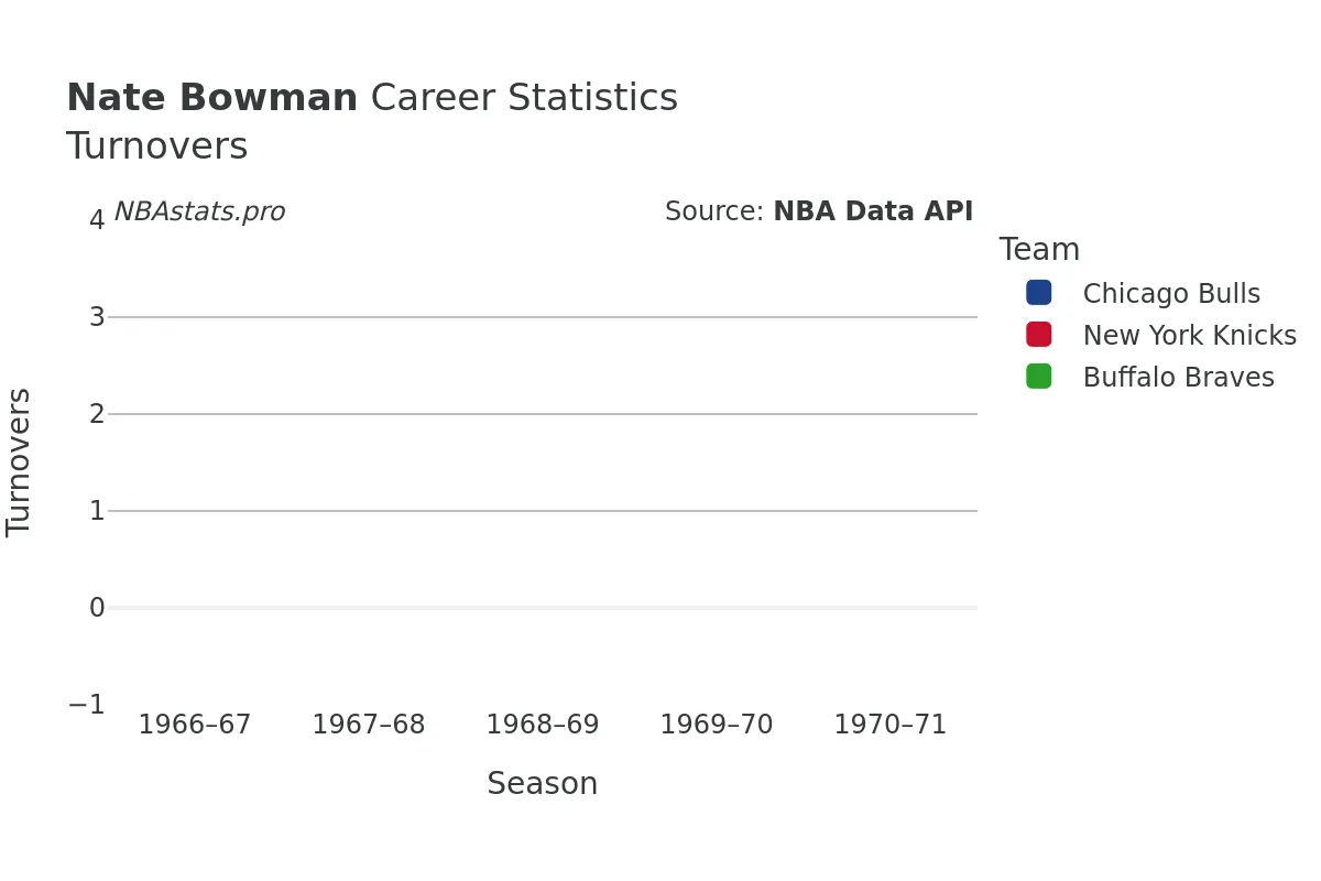 Nate Bowman Turnovers Career Chart