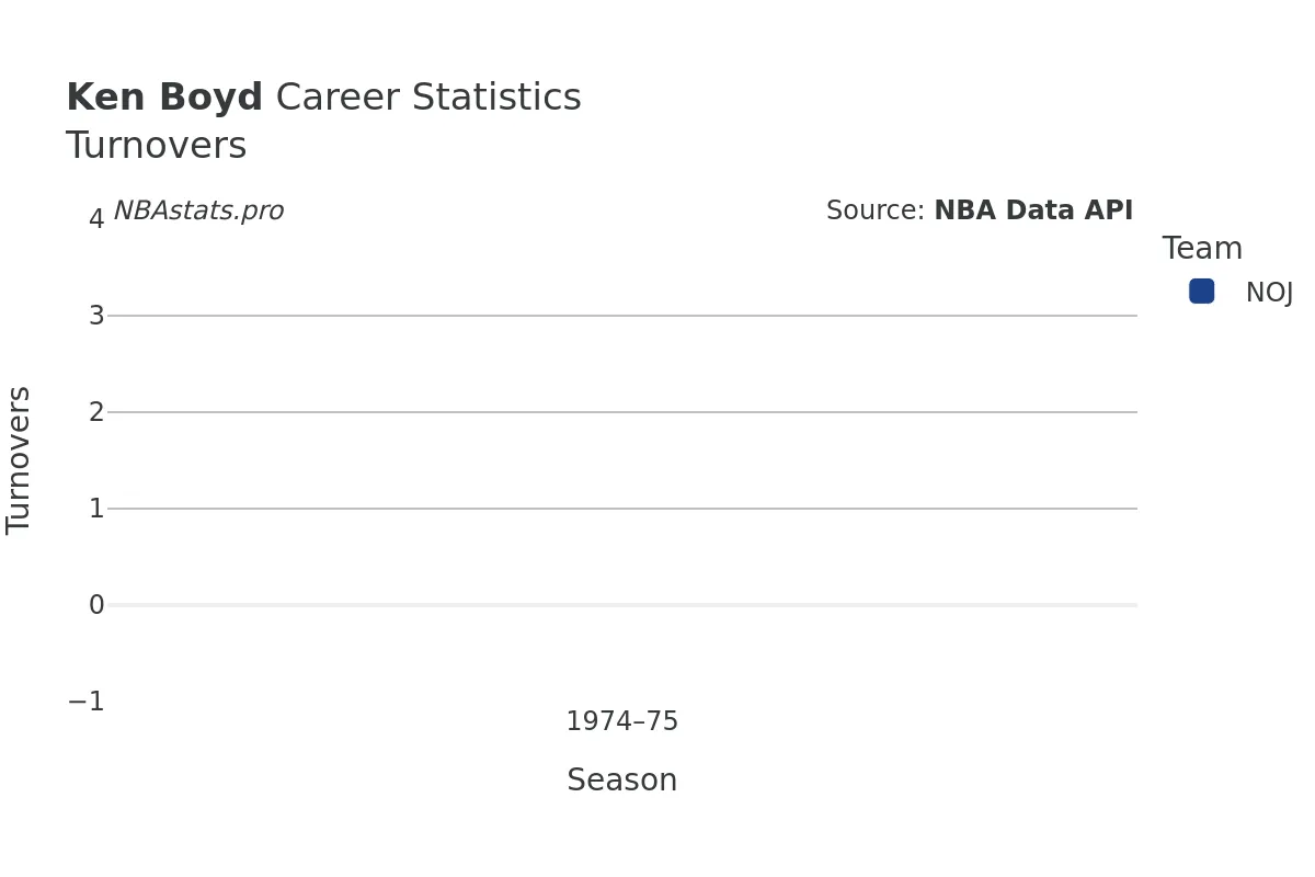 Ken Boyd Turnovers Career Chart