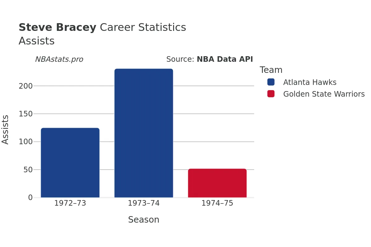 Steve Bracey Assists Career Chart